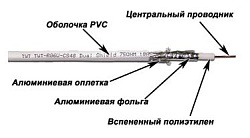 Кабель коаксиальный Lanmaster TWT-RG6U-CS48/1-WH RG-6/U FTP 75Om PVC внутренний 100м белый