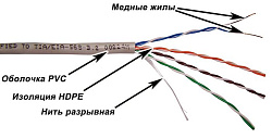 Кабель информационный Lanmaster TWT-5EUTP-XS кат.5E UTP 4 пары 25AWG PVC внутренний 305м серый