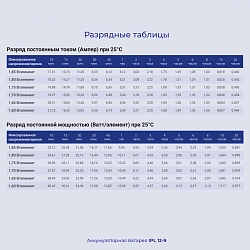 Батарея для ИБП Ippon IPL12-9 12В 9Ач
