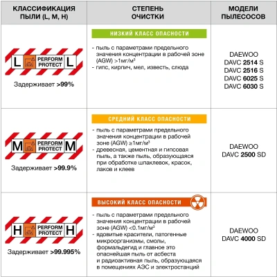 Строительный пылесос Daewoo DAVC 2000S 1500Вт (уборка: сухая/сбор воды/выдув) оранжевый