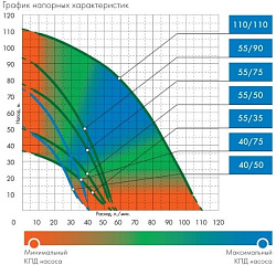 Насос скважинный Джилекс Водомет 40/75 670Вт 2400л/час (4075)