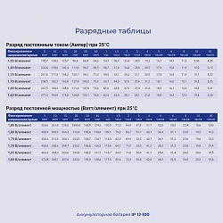 Батарея для ИБП Ippon IP12-100 12В 100Ач