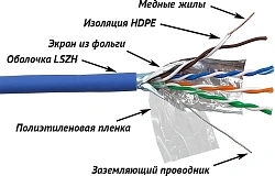 Кабель информационный Lanmaster LAN-5EFTP-LSZH-BL кат.5E FTP 4 пары 24AWG LSZH внутренний 305м синий