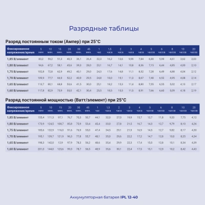 Батарея для ИБП Ippon IPL12-040 12В 40Ач