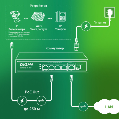 Коммутатор Digma DSP204G-1G-T80 (L2) 5x1Гбит/с 4PoE 4PoE+ 1PoE++ 80W неуправляемый